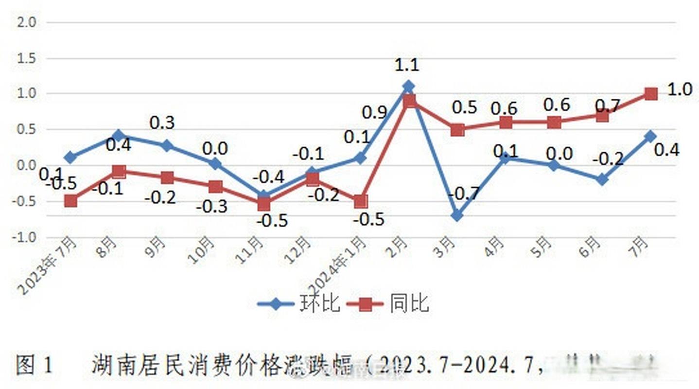 1月份CPI上涨0.5%;一月份cpi涨幅